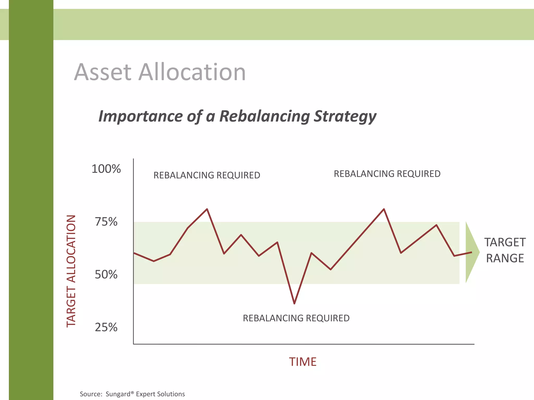 Asset Allocation
Importance of a Rebalancing Strategy
TIME
100%
75%
50%
25%
TARGETALLOCATION
REBALANCING REQUIRED
REBALANCING REQUIRED
REBALANCING REQUIRED
TARGET
RANGE
Source: Sungard® Expert Solutions
 