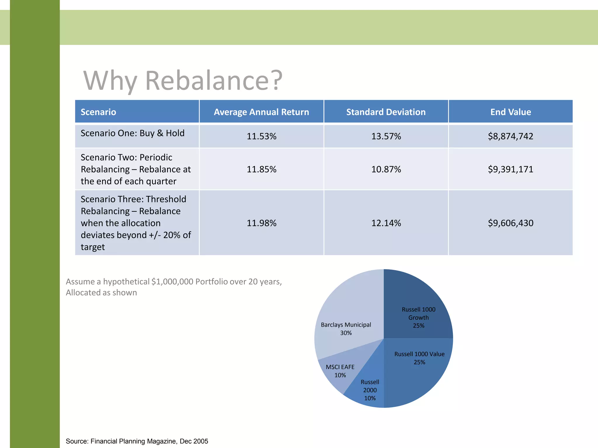Scenario Average Annual Return Standard Deviation End Value
Scenario One: Buy & Hold 11.53% 13.57% $8,874,742
Scenario Two: Periodic
Rebalancing – Rebalance at
the end of each quarter
11.85% 10.87% $9,391,171
Scenario Three: Threshold
Rebalancing – Rebalance
when the allocation
deviates beyond +/- 20% of
target
11.98% 12.14% $9,606,430
Source: Financial Planning Magazine, Dec 2005
Assume a hypothetical $1,000,000 Portfolio over 20 years,
Allocated as shown
Russell 1000
Growth
25%
Russell 1000 Value
25%
Russell
2000
10%
MSCI EAFE
10%
Barclays Municipal
30%
Why Rebalance?
 