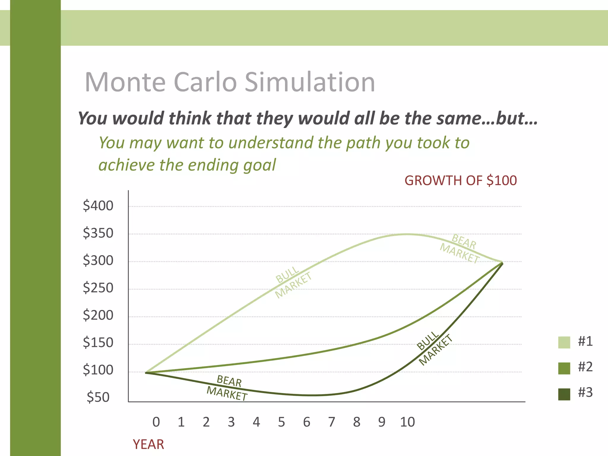 Monte Carlo Simulation
You would think that they would all be the same…but…
0 1 2 3 4 5 6 7 8 9 10
$400
$350
$300
$250
$200
$150
$100
$50
YEAR
GROWTH OF $100
#1
#2
#3
You may want to understand the path you took to
achieve the ending goal
 