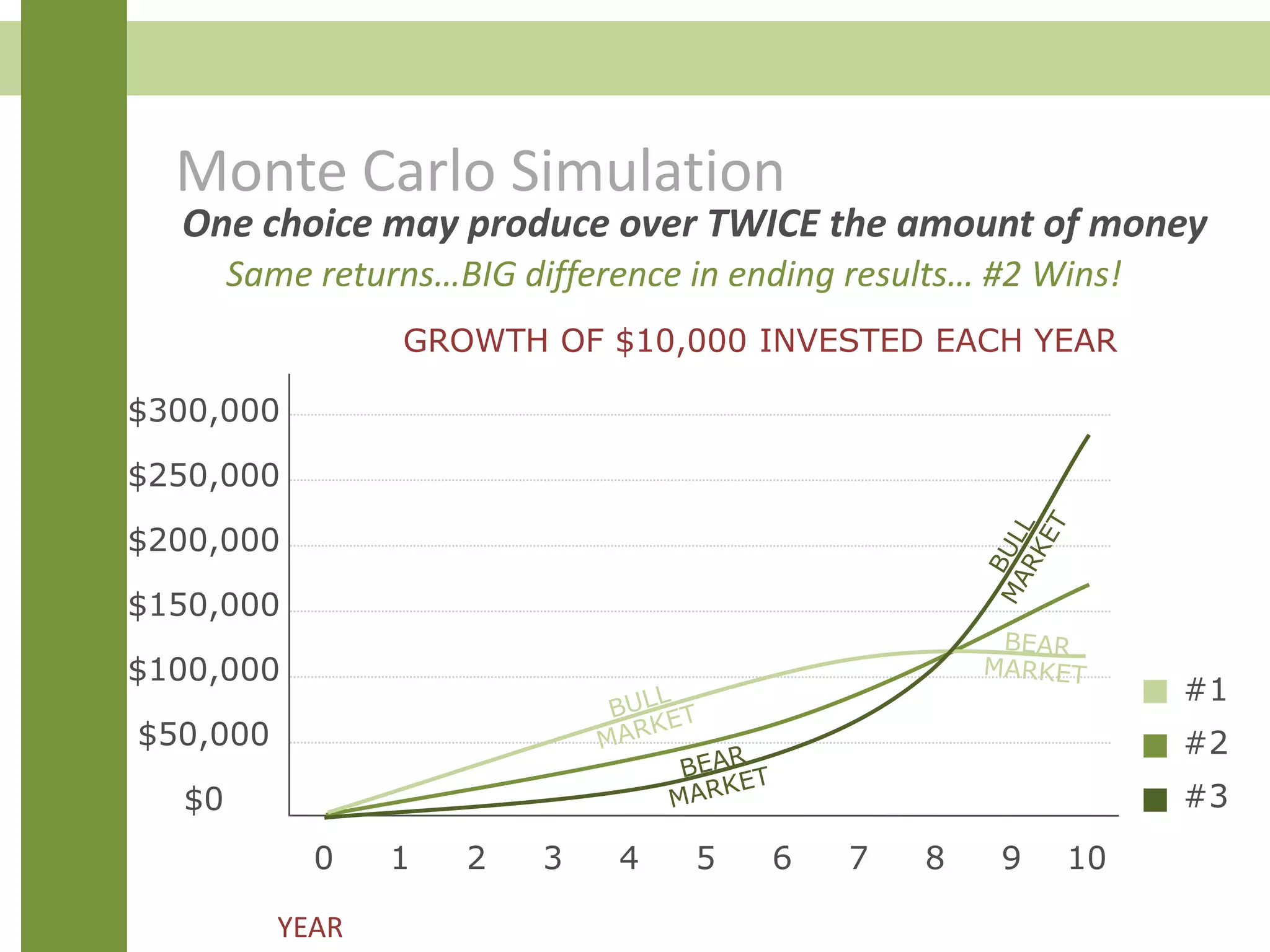 Monte Carlo Simulation
One choice may produce over TWICE the amount of money
0 1 2 3 4 5 6 7 8 9 10
$300,000
$250,000
$200,000
$150,000
$100,000
$50,000
$0
GROWTH OF $10,000 INVESTED EACH YEAR
#1
#2
#3
Same returns…BIG difference in ending results… #2 Wins!
YEAR
 