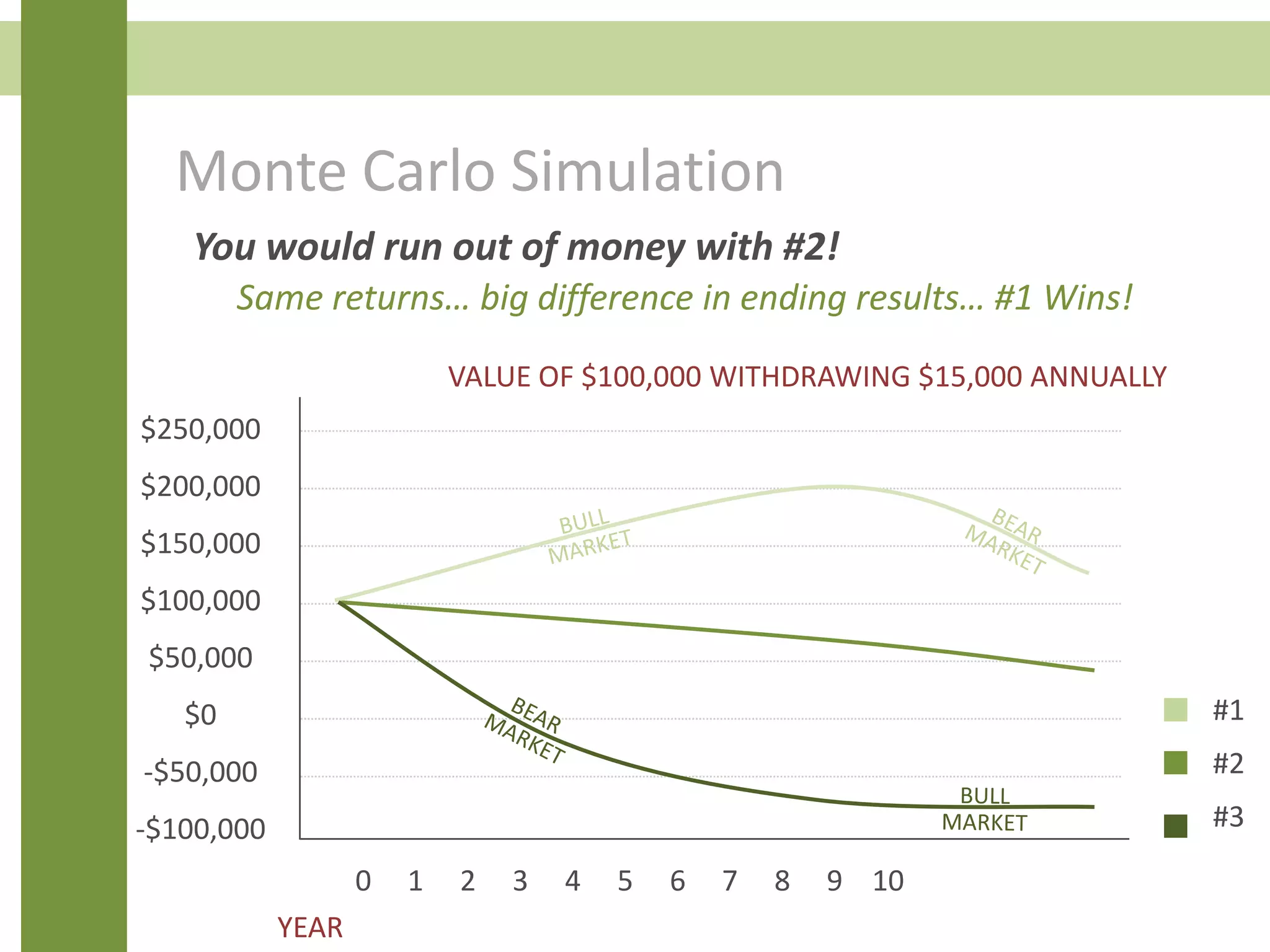 Monte Carlo Simulation
You would run out of money with #2!
0 1 2 3 4 5 6 7 8 9 10
$250,000
$200,000
$150,000
$100,000
$50,000
$0
-$50,000
-$100,000
VALUE OF $100,000 WITHDRAWING $15,000 ANNUALLY
#1
#2
#3
Same returns… big difference in ending results… #1 Wins!
YEAR
 