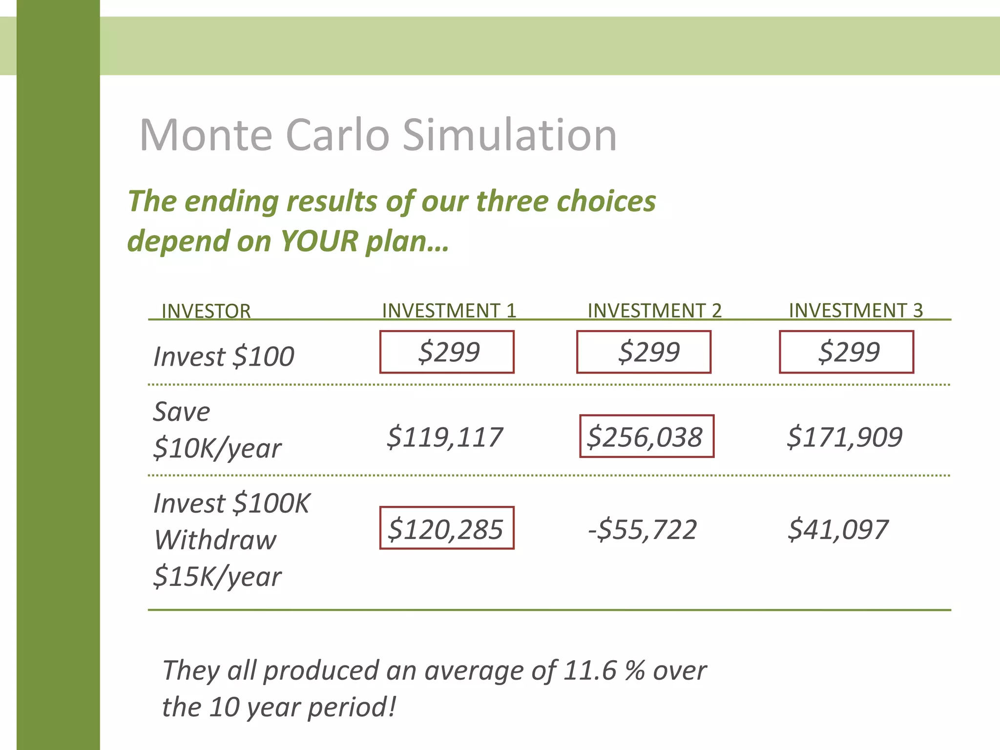Monte Carlo Simulation
The ending results of our three choices
depend on YOUR plan…
They all produced an average of 11.6 % over
the 10 year period!
INVESTMENT 1INVESTOR INVESTMENT 2 INVESTMENT 3
Invest $100
Save
$10K/year
Invest $100K
Withdraw
$15K/year
$299 $299 $299
$119,117 $256,038 $171,909
$120,285 -$55,722 $41,097
 