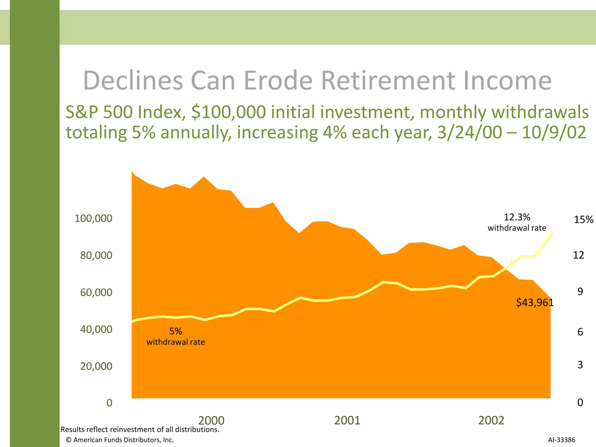 Declines Can Erode Retirement Income
© American Funds Distributors, Inc. AI-33386
2000 2001 2002
100,000
80,000
60,000
40,000
20,000
0
S&P 500 Index, $100,000 initial investment, monthly withdrawals
totaling 5% annually, increasing 4% each year, 3/24/00 – 10/9/02
Results reflect reinvestment of all distributions.
9
6
3
0
15%
12
12.3%
withdrawal rate
5%
withdrawal rate
$43,961
 