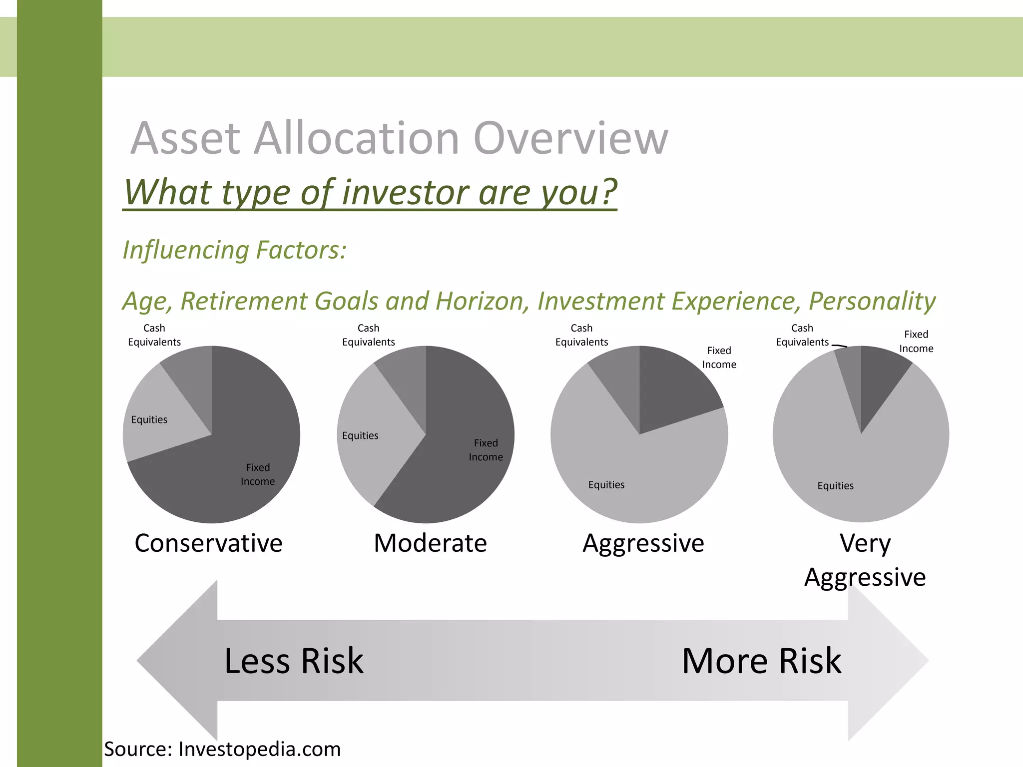 Asset Allocation Overview
What type of investor are you?
Influencing Factors:
Age, Retirement Goals and Horizon, Investment Experience, Personality
Source: Investopedia.com
Fixed
Income
Equities
Cash
Equivalents
Fixed
Income
Equities
Cash
Equivalents
Fixed
Income
Equities
Cash
Equivalents
Fixed
Income
Equities
Cash
Equivalents
Less Risk More Risk
Conservative Moderate Aggressive Very
Aggressive
 