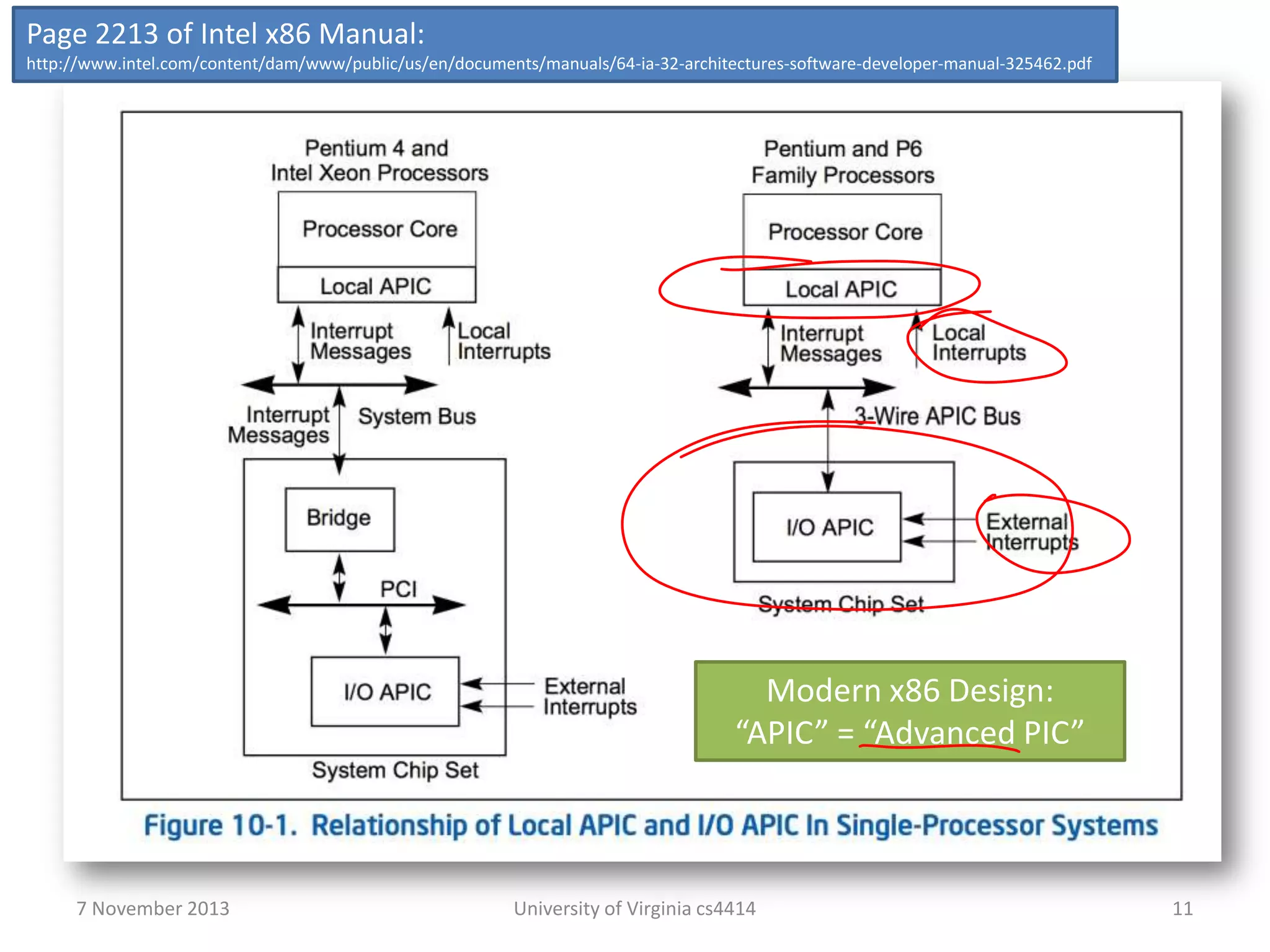 Page 2213 of Intel x86 Manual:
http://www.intel.com/content/dam/www/public/us/en/documents/manuals/64-ia-32-architectures-software-developer-manual-325462.pdf

Modern x86 Design:
“APIC” = “Advanced PIC”

7 November 2013

University of Virginia cs4414

11

 