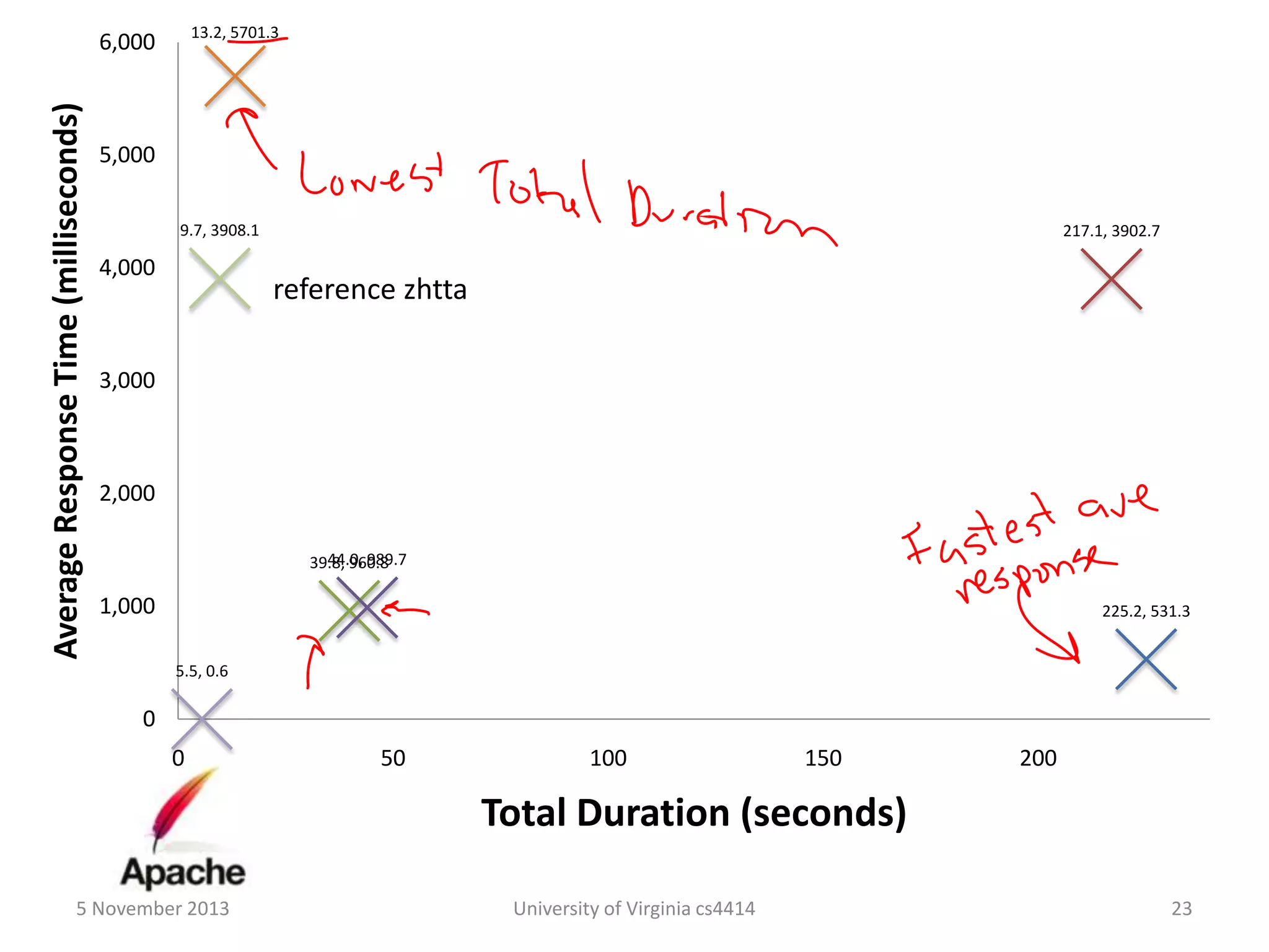 13.2, 5701.3

Average Response Time (milliseconds)

6,000

5,000
9.7, 3908.1

4,000

217.1, 3902.7

reference zhtta

3,000

2,000
44.0, 989.7
39.8, 960.8

1,000

225.2, 531.3
5.5, 0.6

0

0

50

100

150

200

Total Duration (seconds)
5 November 2013

University of Virginia cs4414

23

 