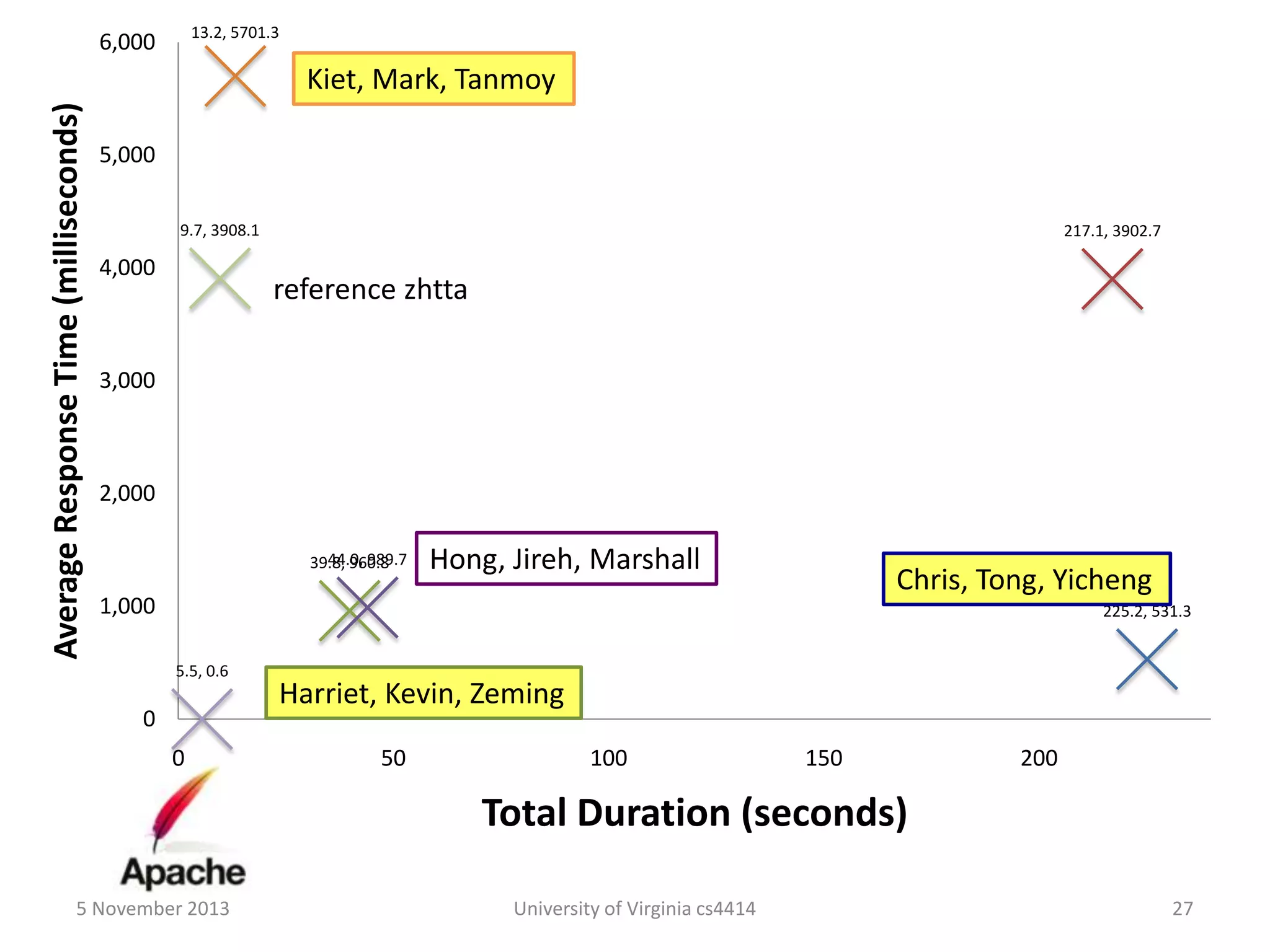13.2, 5701.3

6,000

Average Response Time (milliseconds)

Kiet, Mark, Tanmoy
5,000
9.7, 3908.1

4,000

217.1, 3902.7

reference zhtta

3,000

2,000
44.0, 989.7
39.8, 960.8

Hong, Jireh, Marshall

Chris, Tong, Yicheng

1,000

225.2, 531.3
5.5, 0.6

0

0

Harriet, Kevin, Zeming
50

100

150

200

Total Duration (seconds)
5 November 2013

University of Virginia cs4414

27

 