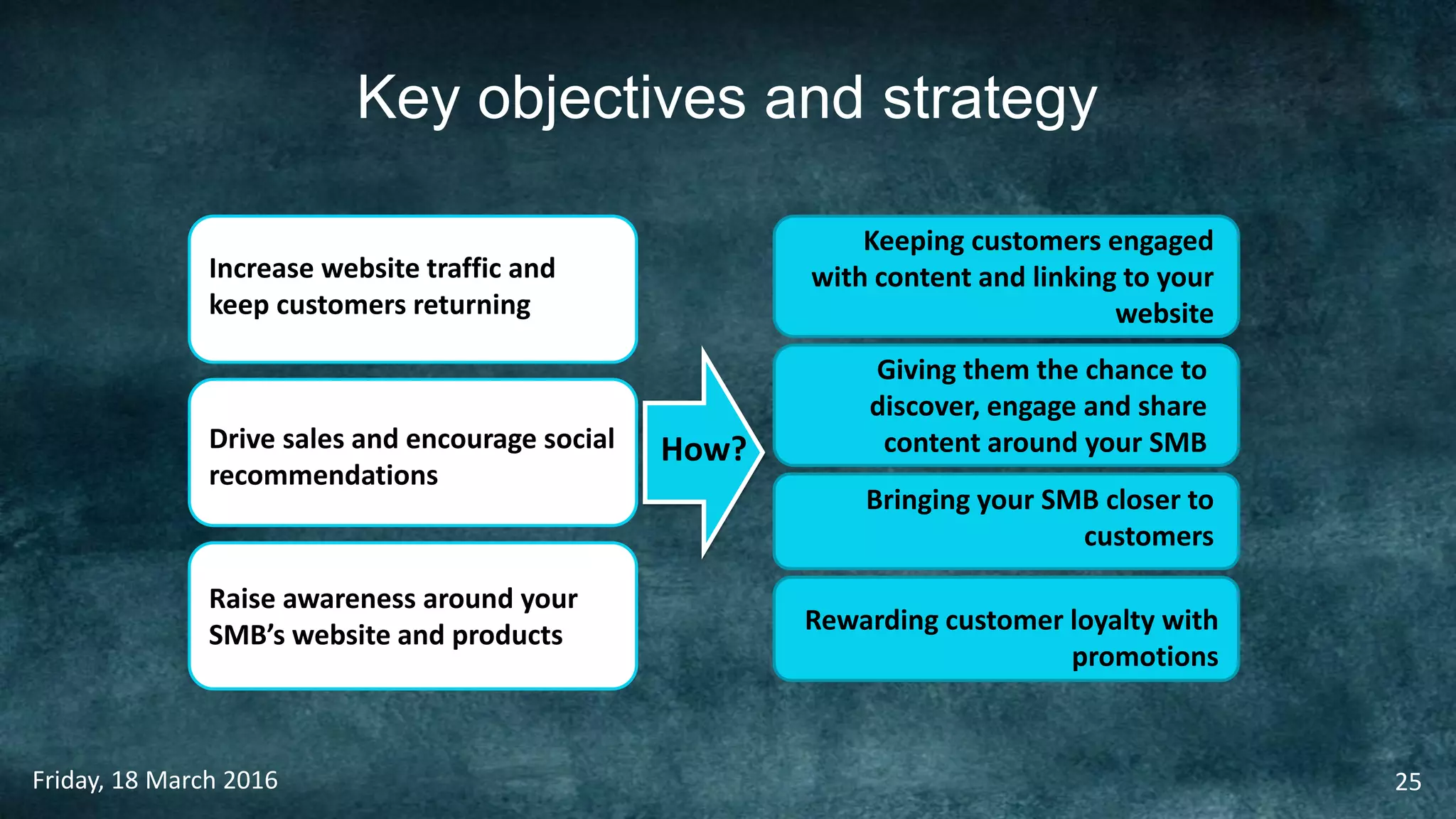 Key objectives and strategy
Friday, 18 March 2016 25
Increase website traffic and
keep customers returning
Drive sales and encourage social
recommendations
Raise awareness around your
SMB’s website and products
How?
Bringing your SMB closer to
customers
Giving them the chance to
discover, engage and share
content around your SMB
Rewarding customer loyalty with
promotions
Keeping customers engaged
with content and linking to your
website
 