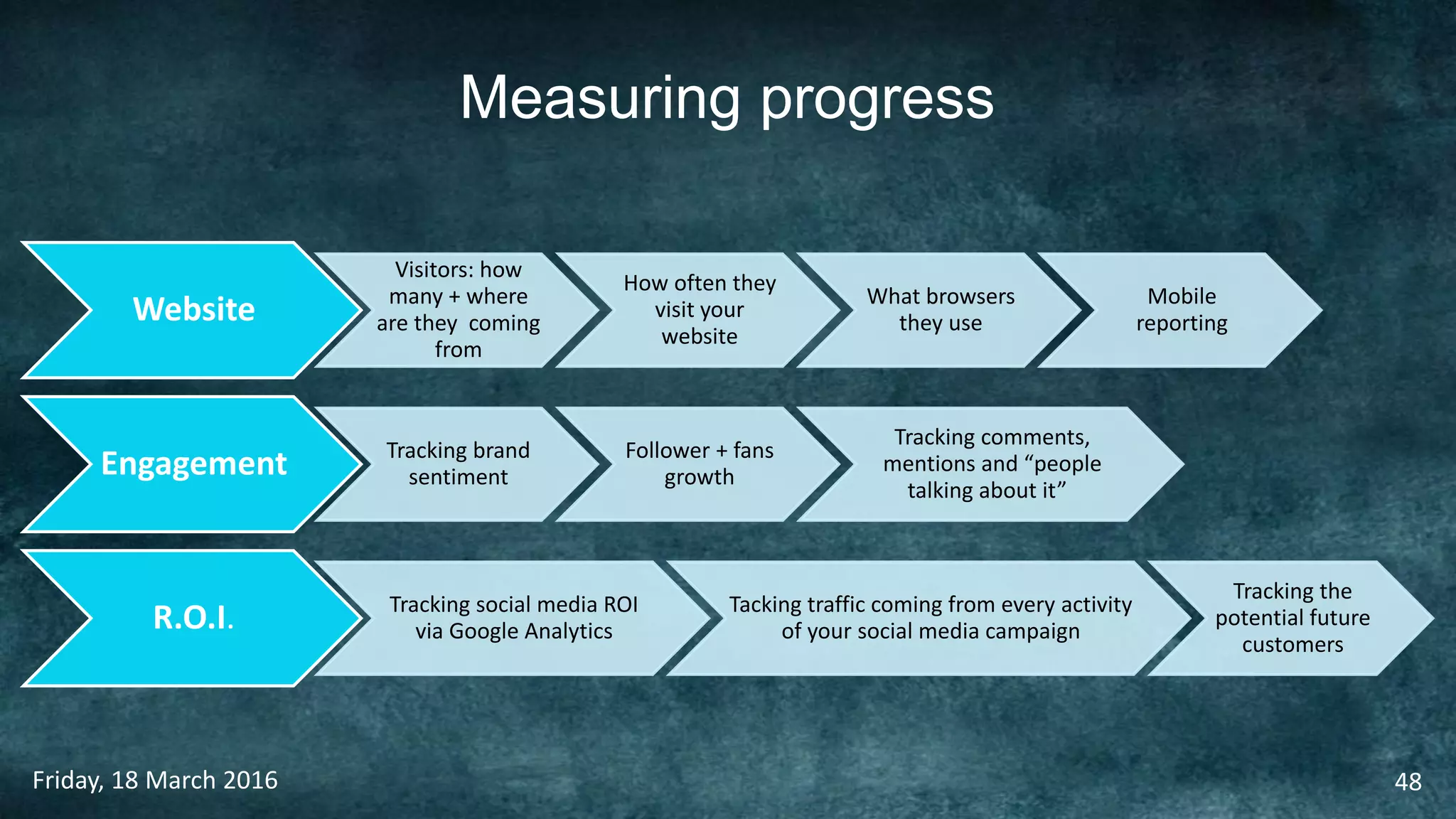 Measuring progress
Friday, 18 March 2016 48
Website
Visitors: how
many + where
are they coming
from
How often they
visit your
website
What browsers
they use
Mobile
reporting
Engagement Tracking brand
sentiment
Follower + fans
growth
Tracking comments,
mentions and “people
talking about it”
R.O.I. Tracking social media ROI
via Google Analytics
Tacking traffic coming from every activity
of your social media campaign
Tracking the
potential future
customers
 
