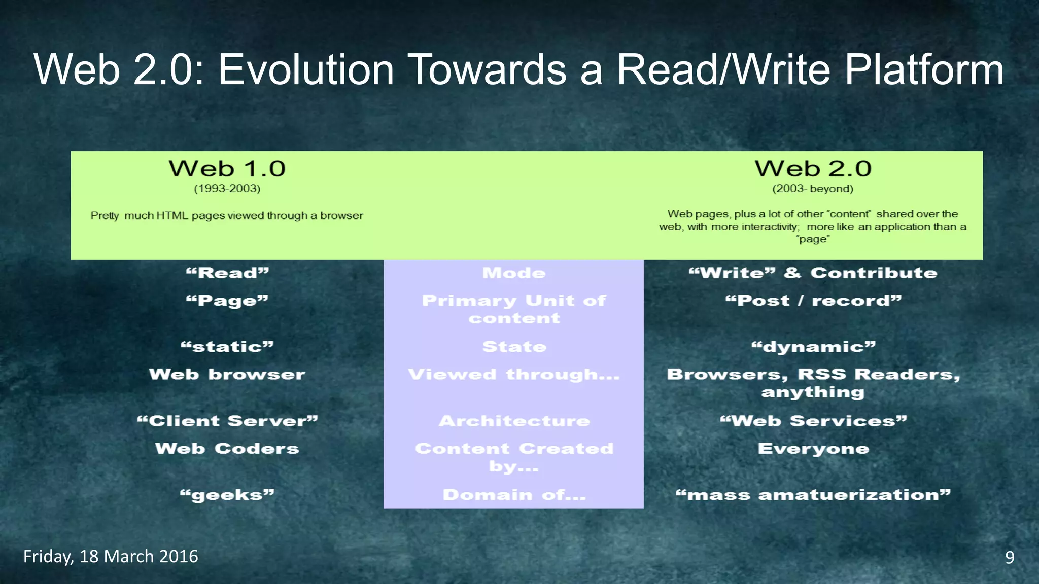 Web 2.0: Evolution Towards a Read/Write Platform
Friday, 18 March 2016 9
 