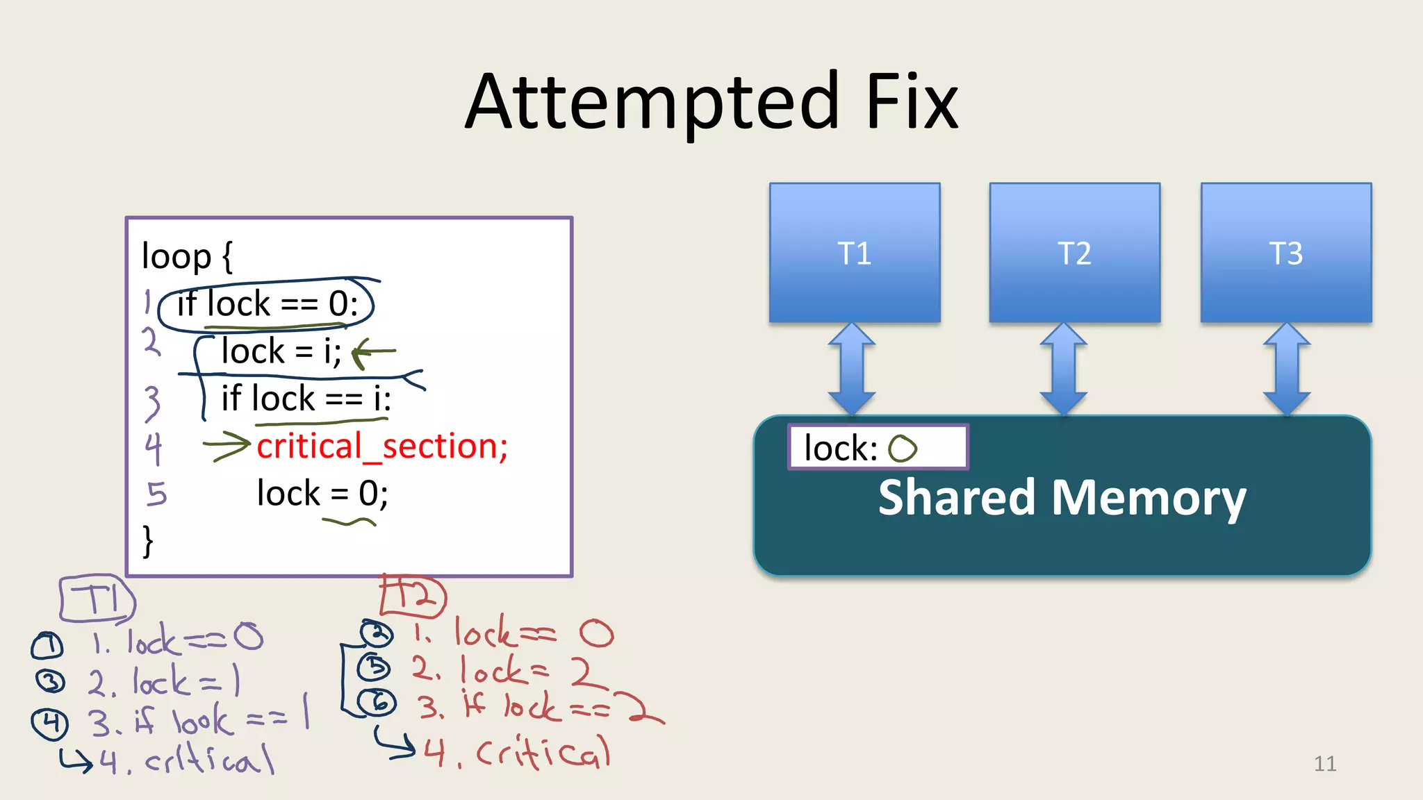 Attempted Fix
11
loop {
if lock == 0:
lock = i;
if lock == i:
critical_section;
lock = 0;
}
T2 T3T1
Shared Memory
lock:
 