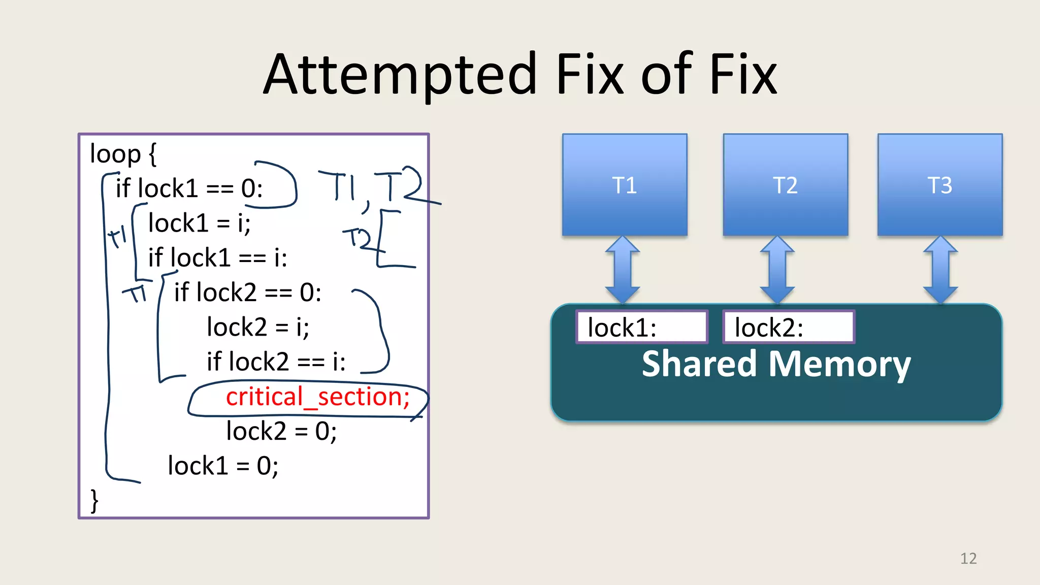 Attempted Fix of Fix
12
loop {
if lock1 == 0:
lock1 = i;
if lock1 == i:
if lock2 == 0:
lock2 = i;
if lock2 == i:
critical_section;
lock2 = 0;
lock1 = 0;
}
T2 T3T1
Shared Memory
lock1: lock2:
 