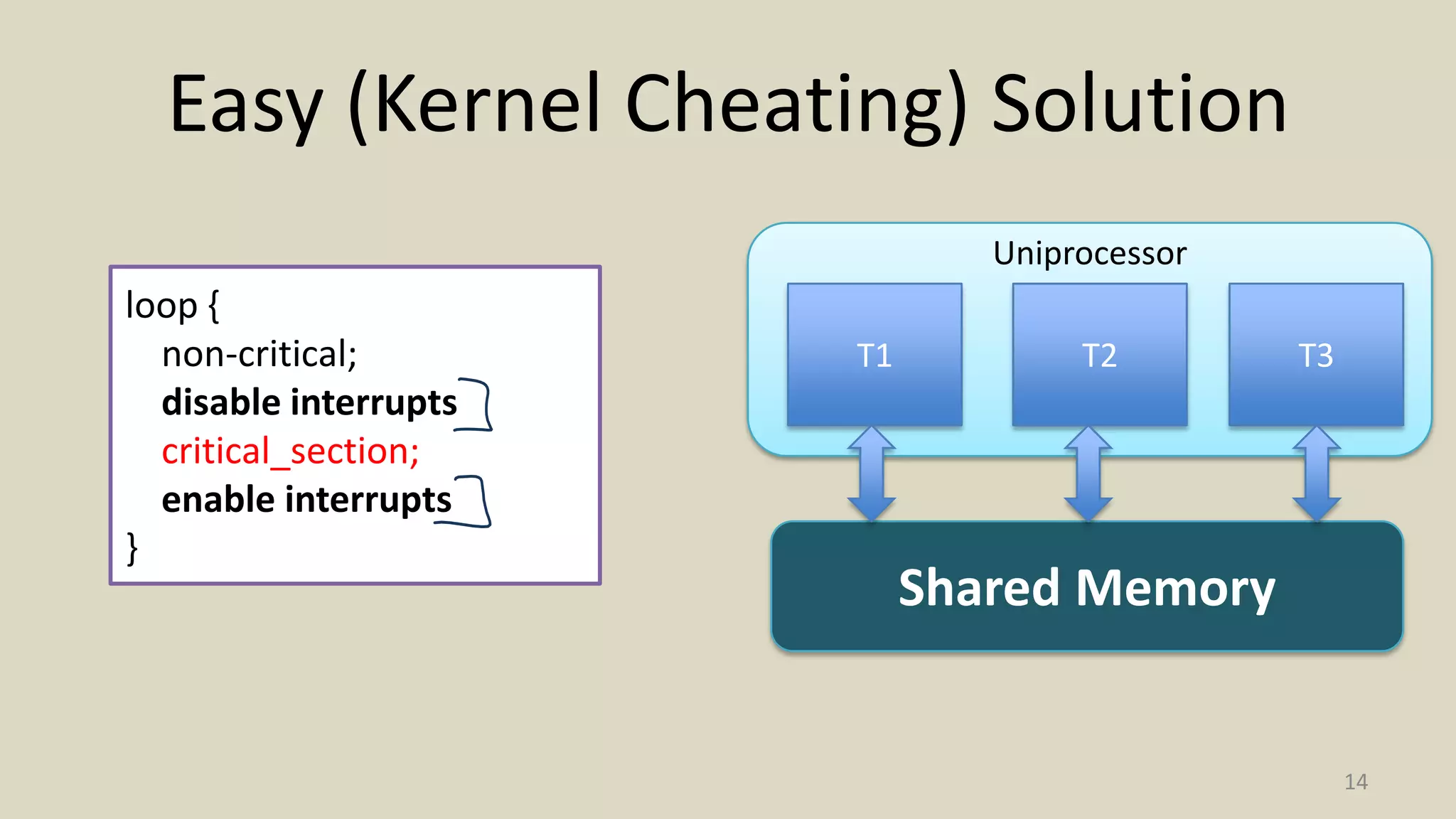Uniprocessor
Easy (Kernel Cheating) Solution
14
loop {
non-critical;
disable interrupts
critical_section;
enable interrupts
}
T2 T3T1
Shared Memory
 