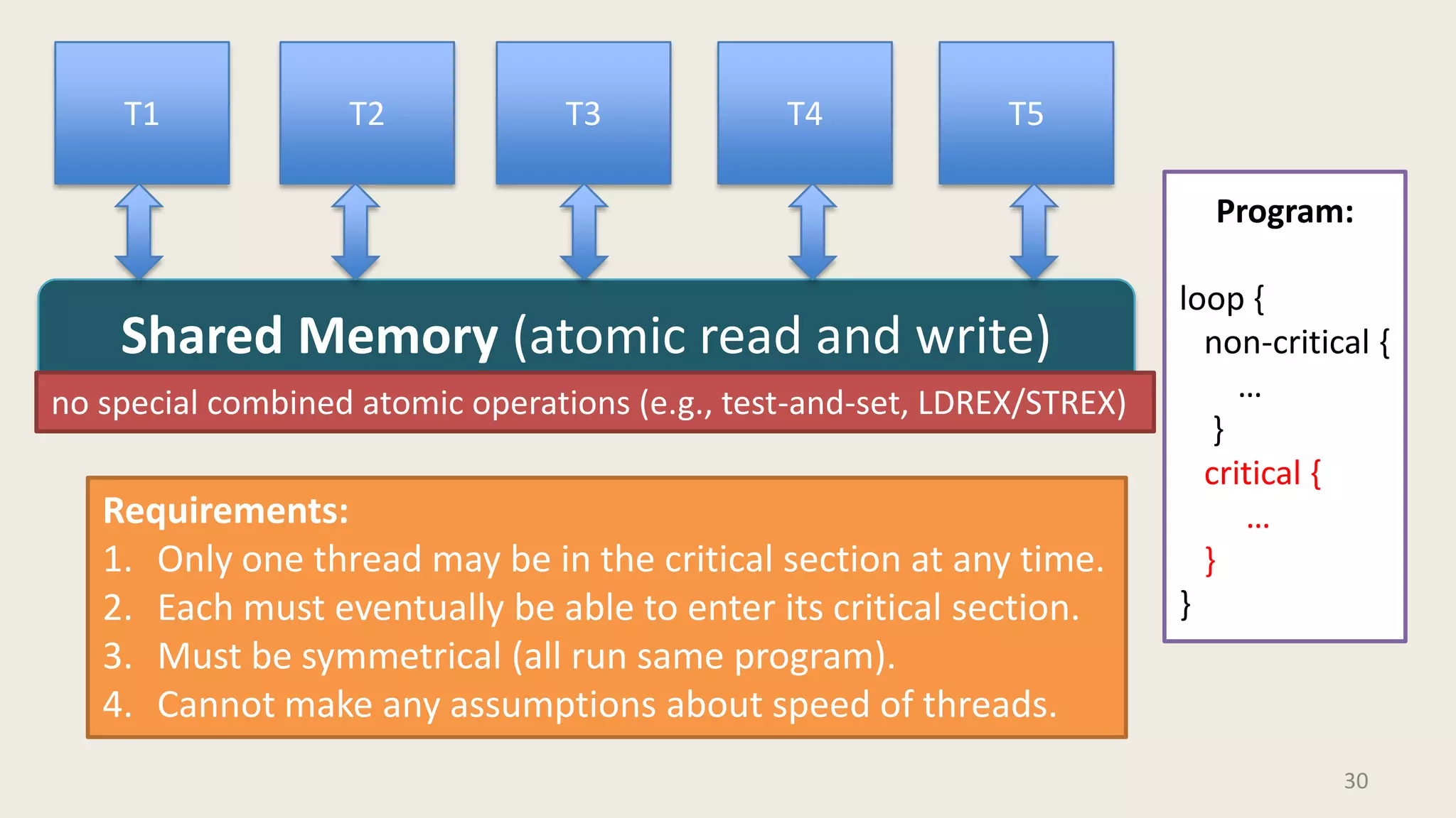 30
T2 T3 T4T1
Shared Memory (atomic read and write)
T5
Program:
loop {
non-critical {
…
}
critical {
…
}
}
Requirements:
1. Only one thread may be in the critical section at any time.
2. Each must eventually be able to enter its critical section.
3. Must be symmetrical (all run same program).
4. Cannot make any assumptions about speed of threads.
no special combined atomic operations (e.g., test-and-set, LDREX/STREX)
 