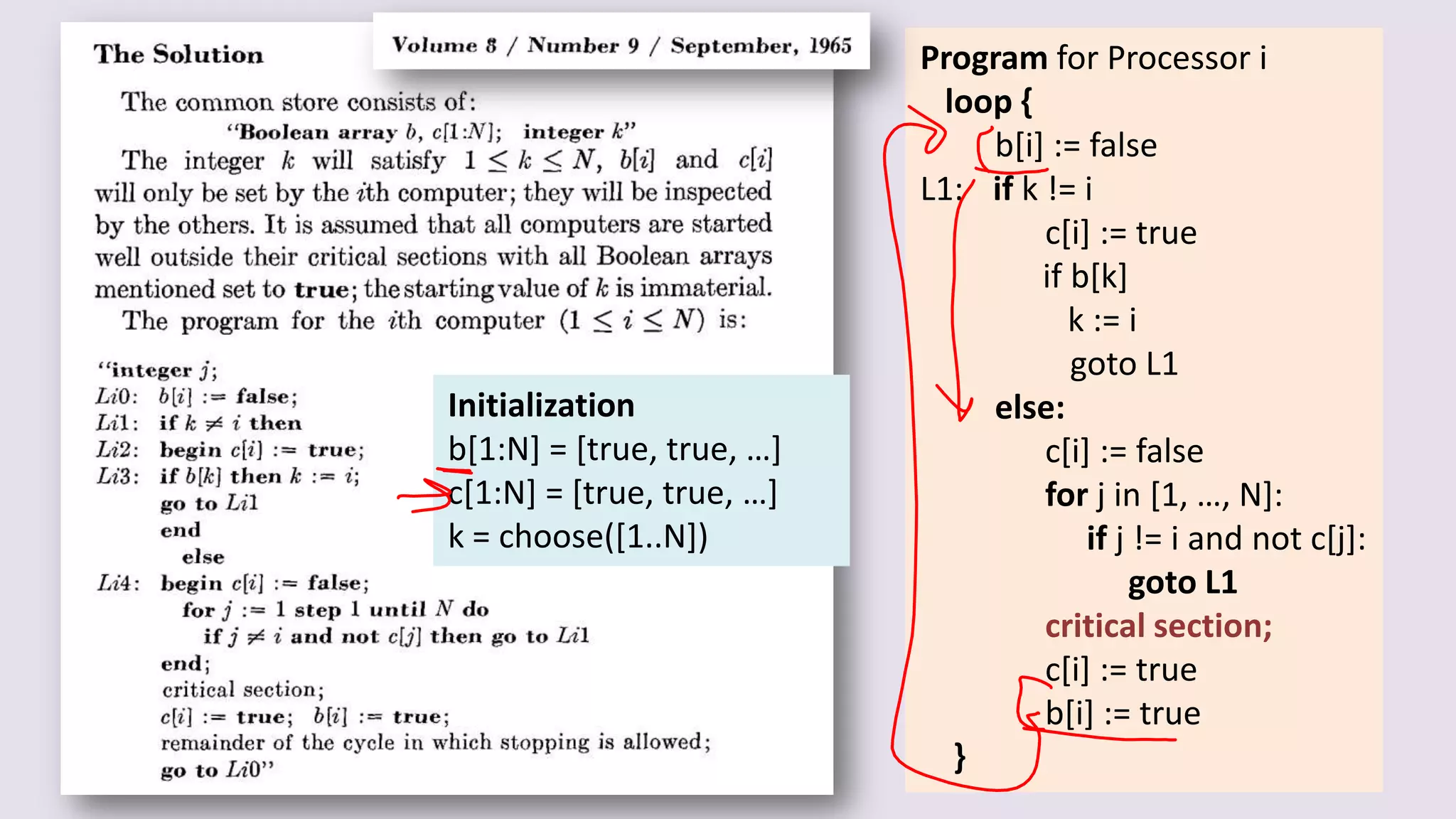 33
Program for Processor i
loop {
b[i] := false
L1: if k != i
c[i] := true
if b[k]
k := i
goto L1
else:
c[i] := false
for j in [1, …, N]:
if j != i and not c[j]:
goto L1
critical section;
c[i] := true
b[i] := true
}
Initialization
b[1:N] = [true, true, …]
c[1:N] = [true, true, …]
k = choose([1..N])
 