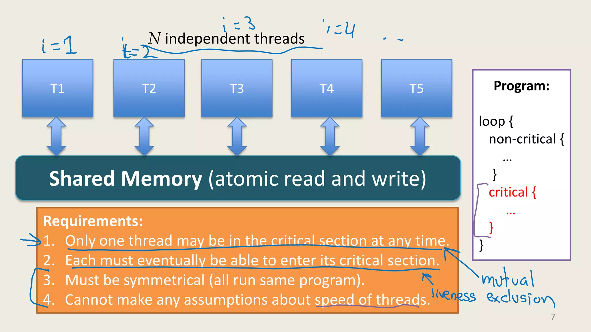 7
T2 T3 T4T1
N independent threads
Shared Memory (atomic read and write)
T5 Program:
loop {
non-critical {
…
}
critical {
…
}
}
Requirements:
1. Only one thread may be in the critical section at any time.
2. Each must eventually be able to enter its critical section.
3. Must be symmetrical (all run same program).
4. Cannot make any assumptions about speed of threads.
 