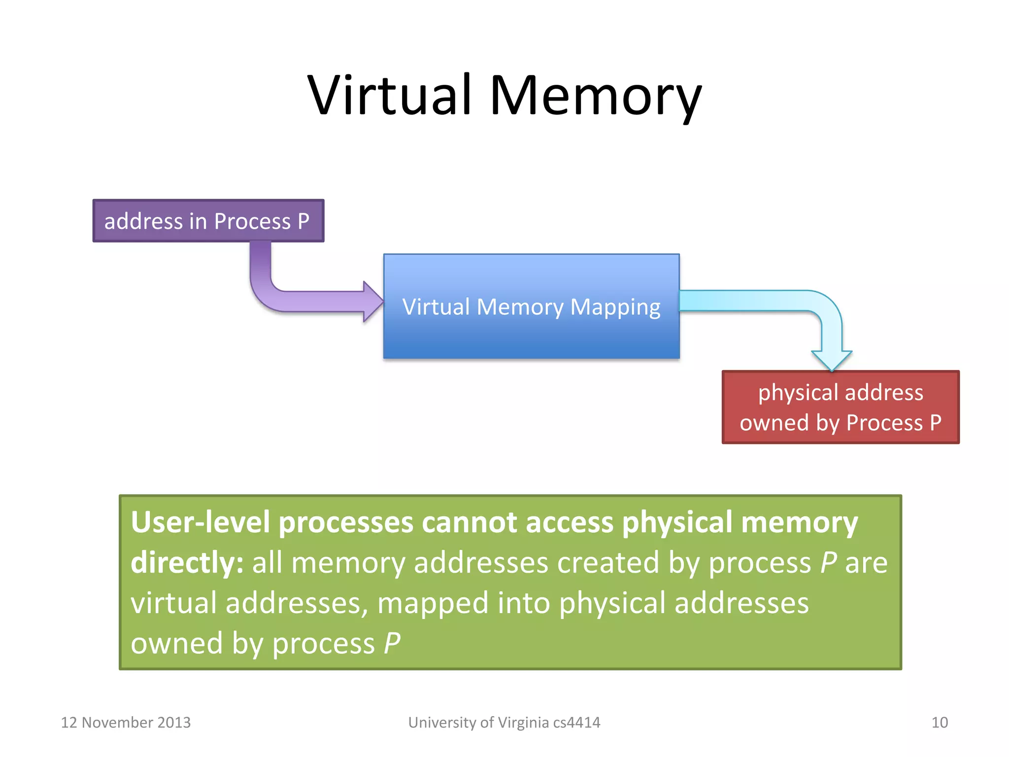 Virtual Memory
address in Process P

Virtual Memory Mapping
physical address
owned by Process P

User-level processes cannot access physical memory
directly: all memory addresses created by process P are
virtual addresses, mapped into physical addresses
owned by process P
12 November 2013

University of Virginia cs4414

10

 
