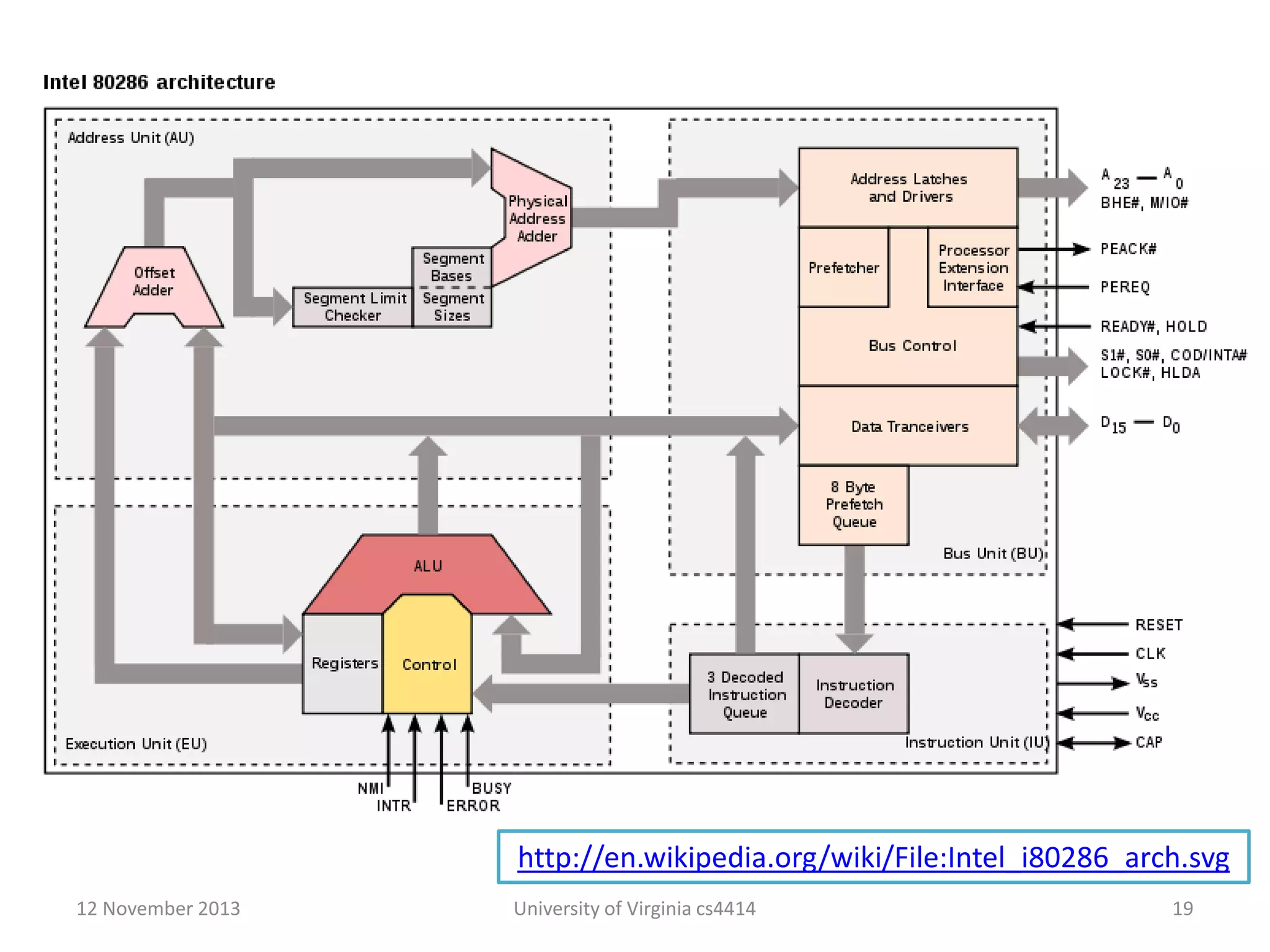 http://en.wikipedia.org/wiki/File:Intel_i80286_arch.svg
12 November 2013

University of Virginia cs4414

19

 