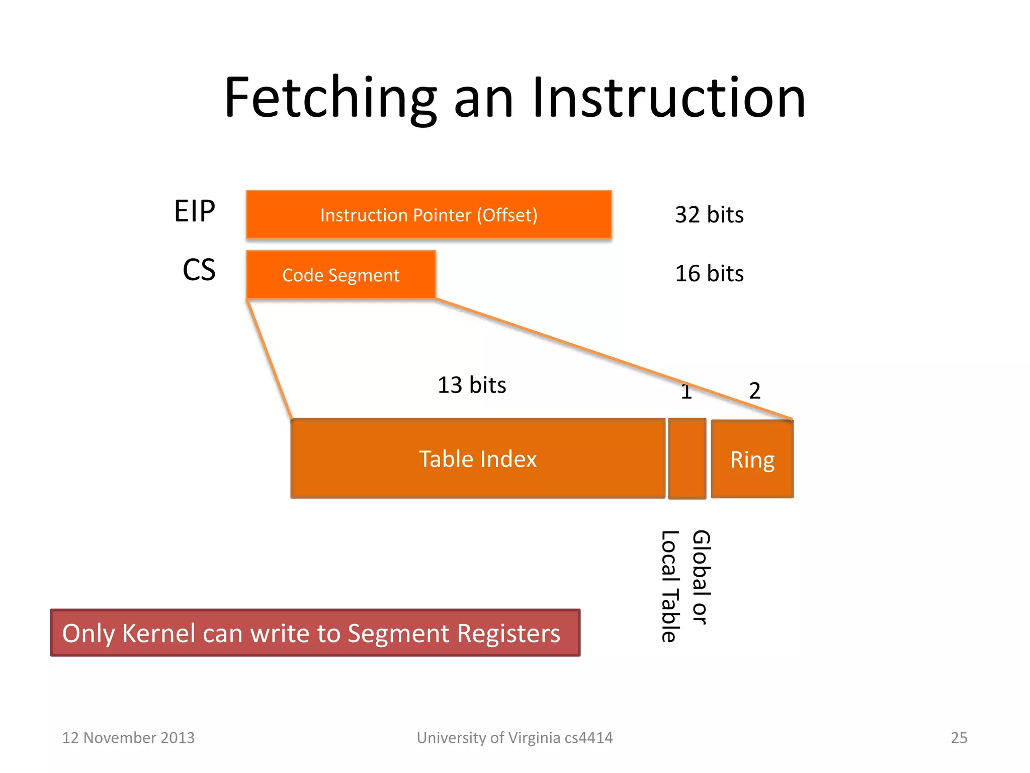 Fetching an Instruction
EIP
CS

Instruction Pointer (Offset)

32 bits
16 bits

Code Segment

13 bits

1

Table Index

12 November 2013

University of Virginia cs4414

Ring
Global or
Local Table

Only Kernel can write to Segment Registers

2

25

 