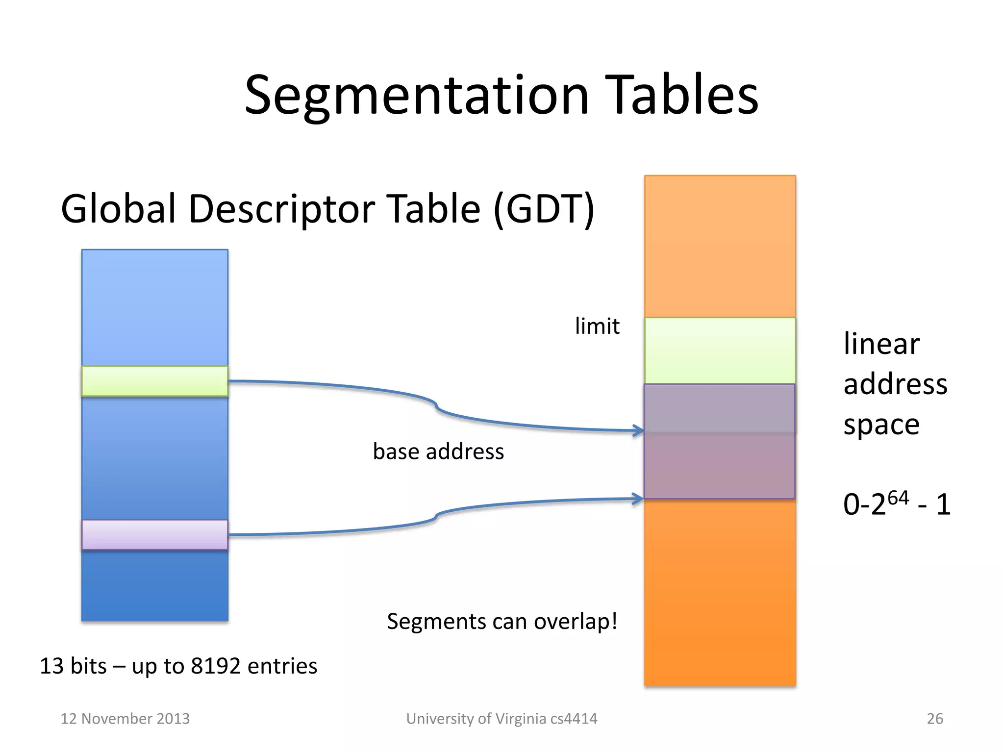 Segmentation Tables
Global Descriptor Table (GDT)
limit

base address

linear
address
space
0-264 - 1

Segments can overlap!
13 bits – up to 8192 entries
12 November 2013

University of Virginia cs4414

26

 