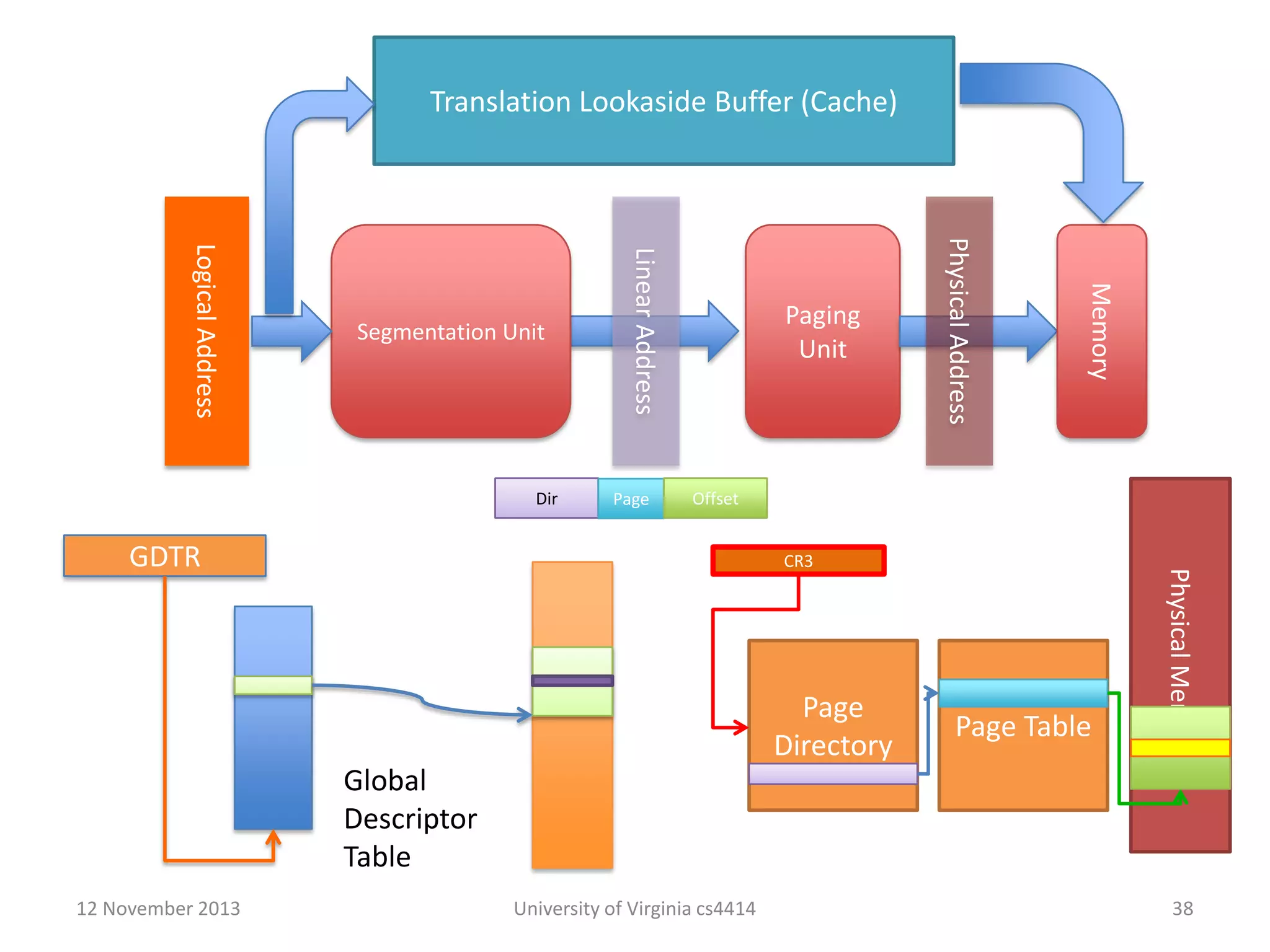 Translation Lookaside Buffer (Cache)

Memory

Page

Paging
Unit

Physical Address

Dir

Linear Address

Logical Address

Segmentation Unit

Offset

CR3

Page
Directory

Page Table

Physical Memory

GDTR

Global
Descriptor
Table
12 November 2013

University of Virginia cs4414

38

 
