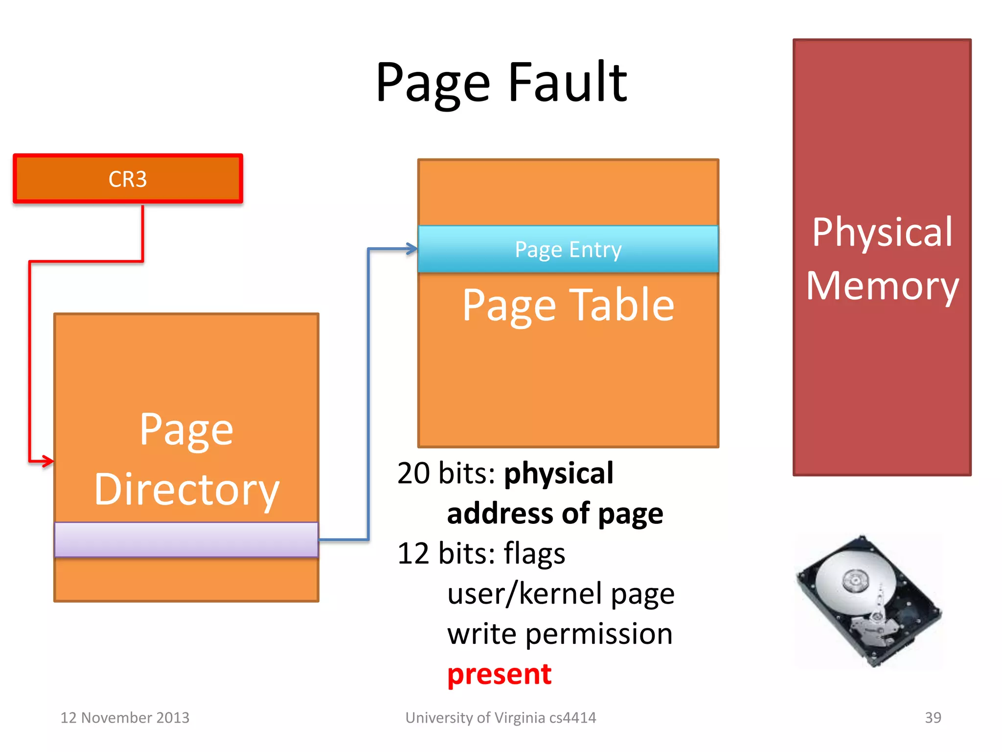 Page Fault
CR3
Page Entry

Page Table
Page
Directory

12 November 2013

Physical
Memory

20 bits: physical
address of page
12 bits: flags
user/kernel page
write permission
present
University of Virginia cs4414

39

 