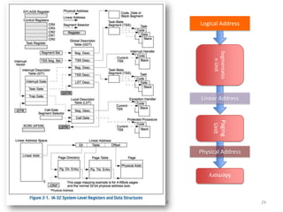 Logical Address

Segmentatio
n Unit

Linear Address

Paging
Unit
Physical Address

Memory
12 November 2013

University of Virginia cs4414

29

 