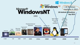 15
2008 2013
1B Android Activations
Sep 2013
-13.8B
Universe
Tools
Altruism
-5M 1679
Programmable
Machines
S ::= NP V O
NP ::= N and
NP
Recursive
Language
-300K 1945
Practical Universal
Machines
1950s
Abstractions
1969
Modern OS
1993
Open Source
OS, runs on
cheap
machines
Cheaper,
faster, low-
energy
processors,
Internet,
web, $$$
1993
> 1B Windows
machines in 2011
 