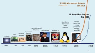 22
2008 2013
1B Android Activations
Sep 2013
-13.8B
Universe
Tools
Altruism
-5M 1679
Programmable
Machines
S ::= NP V O
NP ::= N and
NP
Recursive
Language
-300K 1945
Practical Universal
Machines
1950s
Abstractions
1969
Modern OS
1993
Open Source
OS, runs on
cheap
machines
Cheaper,
faster, low-
energy
processors,
Internet,
web, $$$
1.5B L4 Microkernel Systems
Jan 2012
 