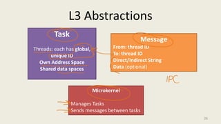 L3 Abstractions
26
Task
Threads: each has global,
unique ID
Own Address Space
Shared data spaces
Message
From: thread ID
To: thread ID
Direct/Indirect String
Data (optional)
Microkernel
Manages Tasks
Sends messages between tasks
 