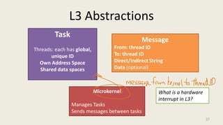 L3 Abstractions
27
Task
Threads: each has global,
unique ID
Own Address Space
Shared data spaces
Message
From: thread ID
To: thread ID
Direct/Indirect String
Data (optional)
Microkernel
Manages Tasks
Sends messages between tasks
What is a hardware
interrupt in L3?
 