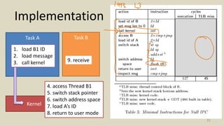 Implementation
31
Task A Task B
Kernel
1. load B1 ID
2. load message
3. call kernel
4. access Thread B1
5. switch stack pointer
6. switch address space
7. load A’s ID
8. return to user mode
9. receive
 