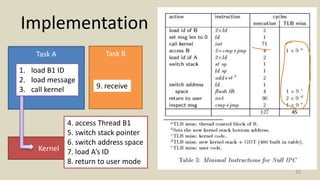 Implementation
32
Task A Task B
Kernel
1. load B1 ID
2. load message
3. call kernel
4. access Thread B1
5. switch stack pointer
6. switch address space
7. load A’s ID
8. return to user mode
9. receive
 