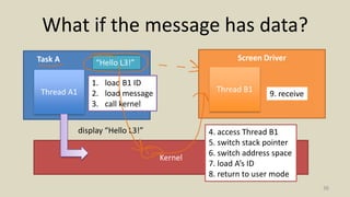 What if the message has data?
36
Task A Screen Driver
Kernel
Thread A1 Thread B1
1. load B1 ID
2. load message
3. call kernel
4. access Thread B1
5. switch stack pointer
6. switch address space
7. load A’s ID
8. return to user mode
9. receive
display “Hello L3!”
“Hello L3!”
 