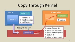 Copy Through Kernel
37
Task A Screen Driver
Kernel
Thread A1 Thread B1
1. load B1 ID
2. load message
3. call kernel
4. access Thread B1
5. switch stack pointer
6. switch address space
7. load A’s ID
8. return to user mode
9. receive
display “Hello L3!”
“Hello L3!”
“Hello L3!”
“Hello L3!”
 