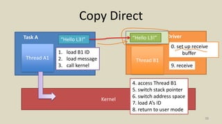 Screen Driver
Copy Direct
38
Task A
Kernel
Thread A1 Thread B1
1. load B1 ID
2. load message
3. call kernel
4. access Thread B1
5. switch stack pointer
6. switch address space
7. load A’s ID
8. return to user mode
9. receive
“Hello L3!” “Hello L3!”
0. set up receive
buffer
 