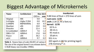 Biggest Advantage of Microkernels
41
IronKernel:
9.8K lines of Rust + 273 lines of asm
rust-core: 6.5K
arch: 2.1K (1.7K is font.rs)
kernel: 1178
63 fs.rs
38 int.rs
95 mod.rs
10 ptr.rs
351 rt.rs
343 sgash.rs (46 for printing logo!)
278 memory/*.rs
 