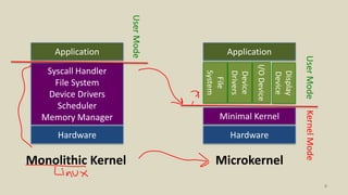 4
Monolithic Kernel
Hardware
Application
Syscall Handler
File System
Device Drivers
Scheduler
Memory Manager
KernelMode
UserMode
Microkernel
Hardware
Minimal Kernel
Application
UserMode
File
System
Device
Drivers
I/ODevice
Display
Device
 