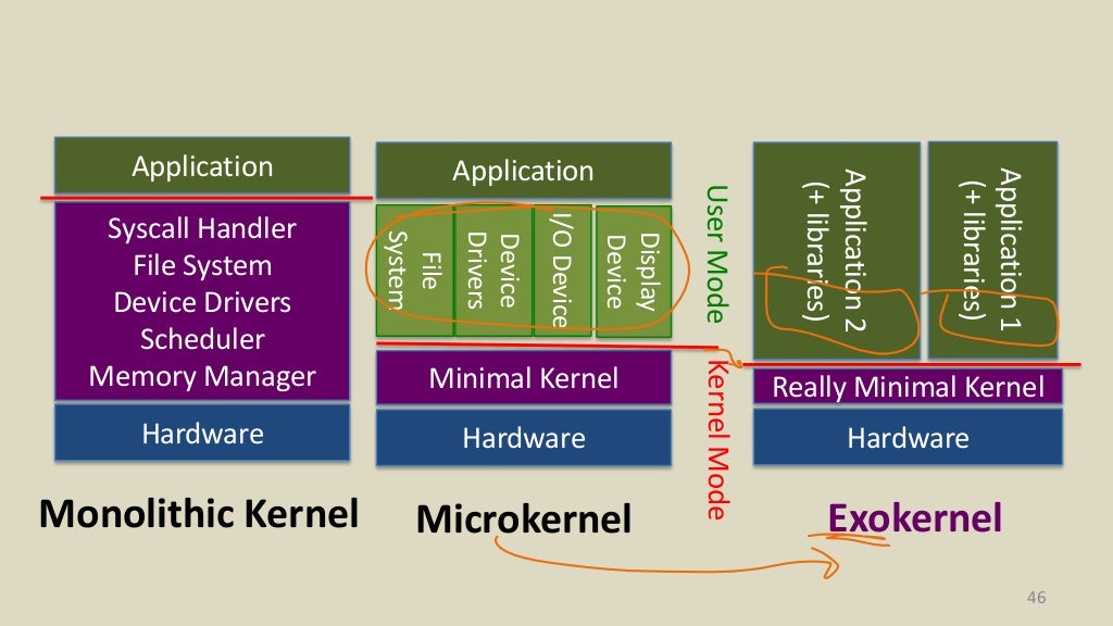 Microkernels and Beyond