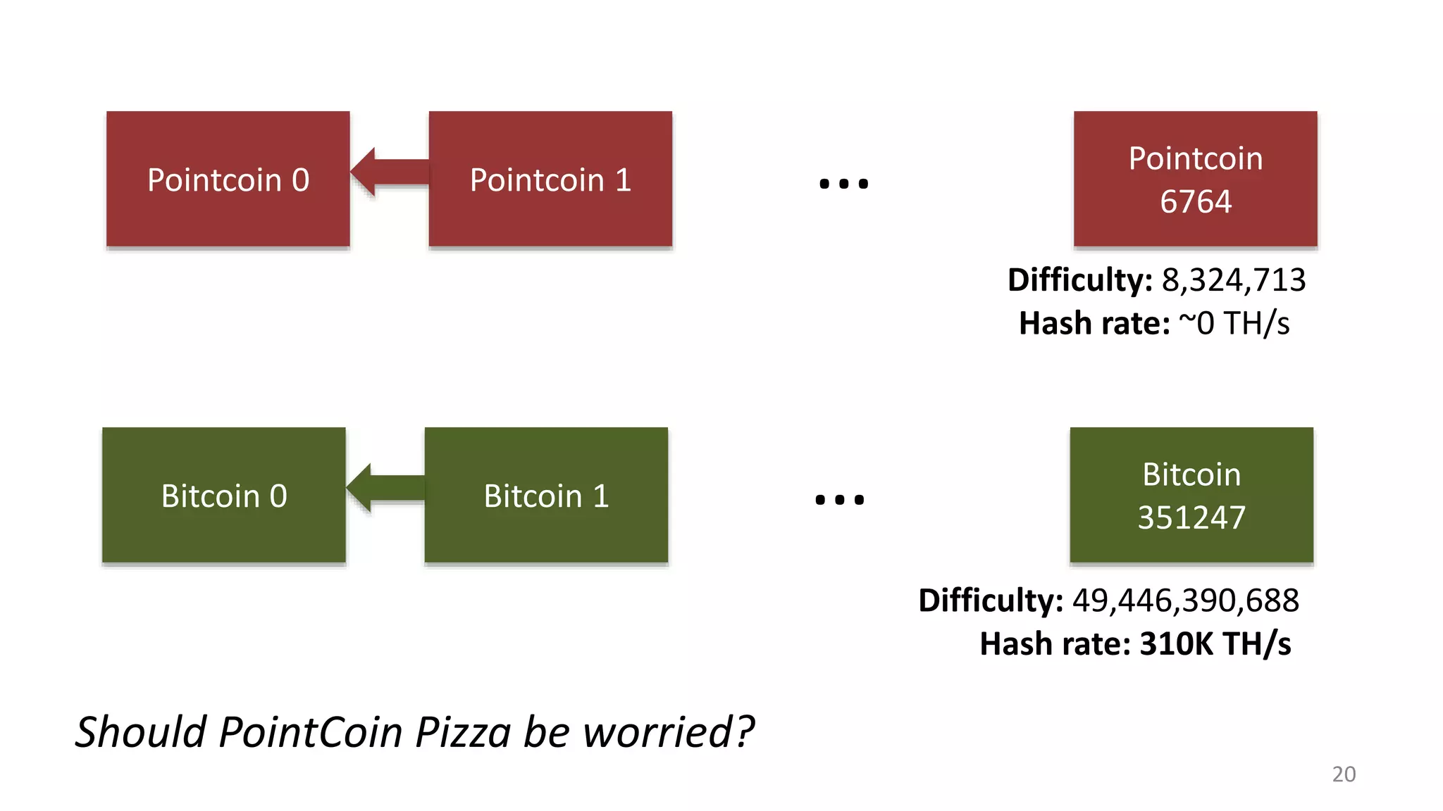 20
Pointcoin 0 Pointcoin 1
Pointcoin
6764
…
Bitcoin 0 Bitcoin 1
Bitcoin
351247
…
Difficulty: 8,324,713
Hash rate: ~0 TH/s
Difficulty: 49,446,390,688
Hash rate: 310K TH/s
Should PointCoin Pizza be worried?
 