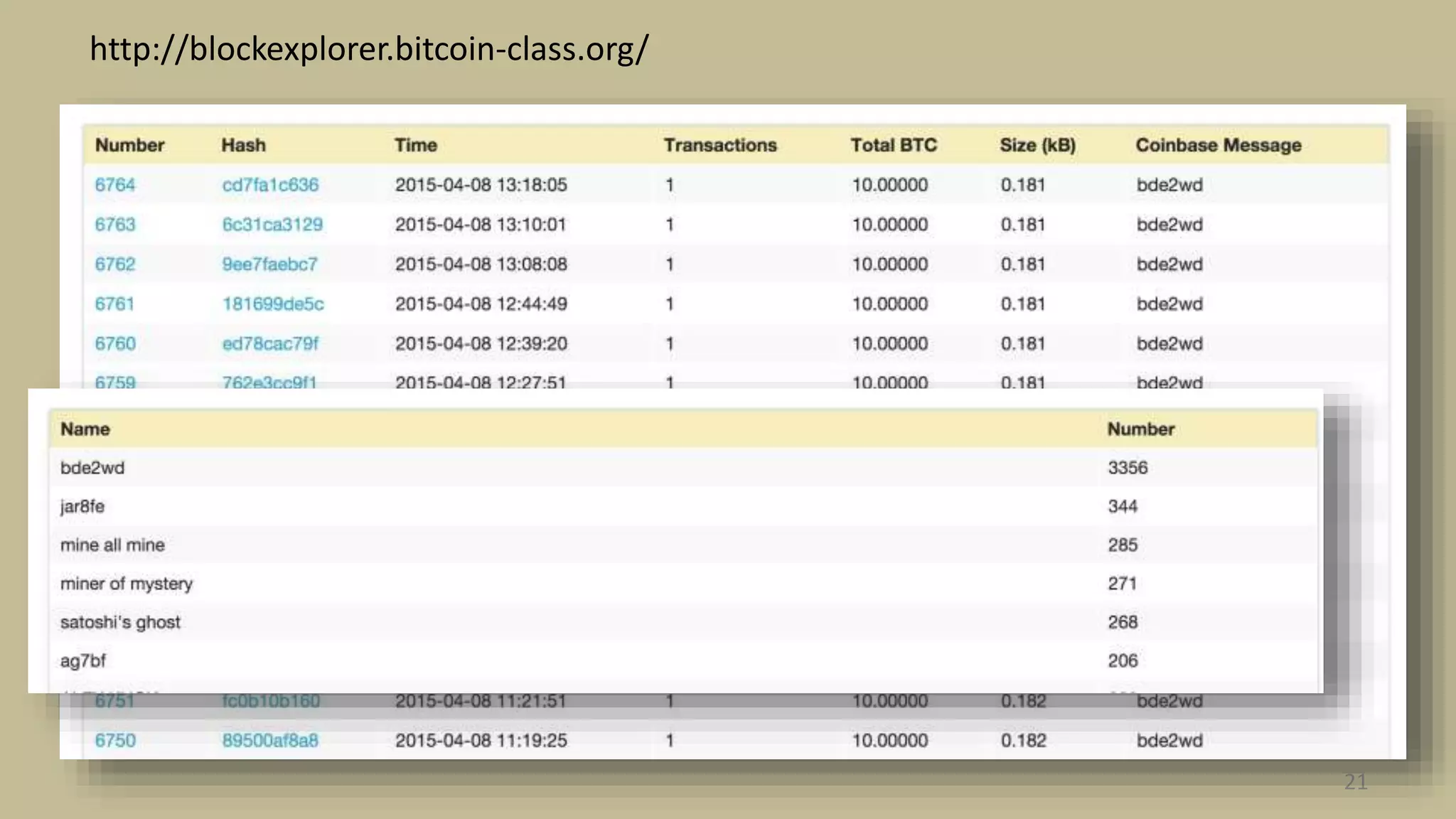 21
http://blockexplorer.bitcoin-class.org/
 