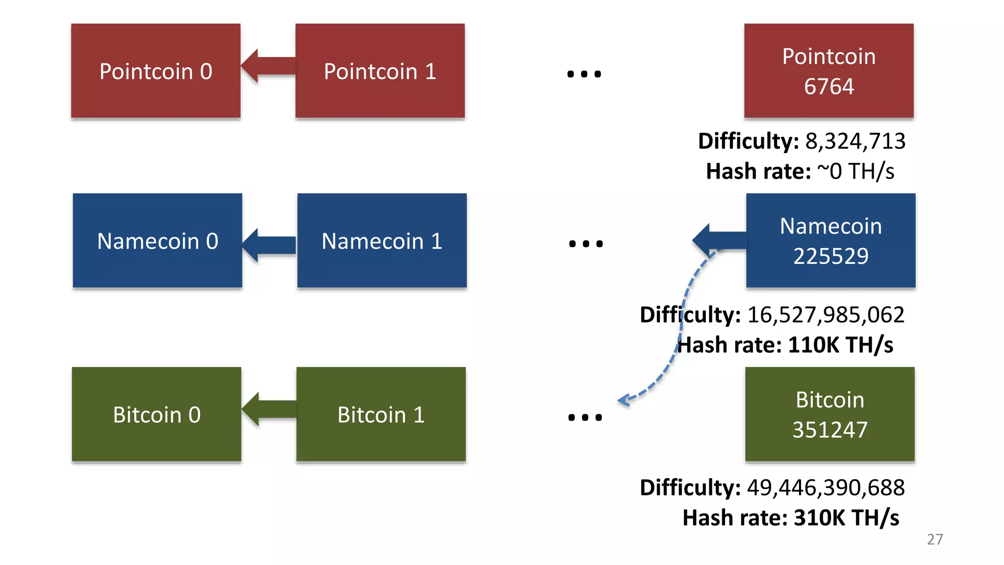 27
Pointcoin 0 Pointcoin 1
Pointcoin
6764
…
Bitcoin 0 Bitcoin 1
Bitcoin
351247
…
Difficulty: 8,324,713
Hash rate: ~0 TH/s
Difficulty: 49,446,390,688
Hash rate: 310K TH/s
Namecoin 0 Namecoin 1
Namecoin
225529
…
Difficulty: 16,527,985,062
Hash rate: 110K TH/s
 