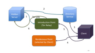 44
Hidden
Server
Introduction Point
(Tor Relay)
Tor Link
Directory
Service
Client
1
2
3
Rendezvous Point
(selected by Client) 4
56
 