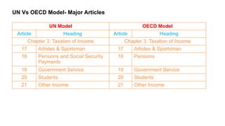 UN Vs OECD Model- Major Articles
UN Model OECD Model
Article Heading Article Heading
Chapter 3: Taxation of Income Chapter 3: Taxation of Income
17 Artistes & Sportsman 17 Artistes & Sportsman
18 Pensions and Social Security
Payments
18 Pensions
19 Government Service 19 Government Service
20 Students 20 Students
21 Other Income 21 Other Income
 
