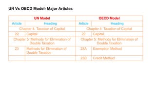 UN Vs OECD Model- Major Articles
UN Model OECD Model
Article Heading Article Heading
Chapter 4: Taxation of Capital Chapter 4: Taxation of Capital
22 Capital 22 Capital
Chapter 5: Methods for Elimination of
Double Taxation
Chapter 5: Methods for Elimination of
Double Taxation
23 Methods for Elimination of
Double Taxation
23A Exemption Method
23B Credit Method
 