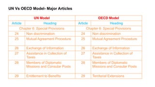 UN Vs OECD Model- Major Articles
UN Model OECD Model
Article Heading Article Heading
Chapter 6: Special Provisions Chapter 6: Special Provisions
24 Non discrimination 24 Non discrimination
25 Mutual Agreement Procedure 25 Mutual Agreement Procedure
26 Exchange of Information 26 Exchange of Information
27 Assistance in Collection of
Taxes
27 Assistance in Collection of
Taxes
28 Members of Diplomatic
Missions and Consular Posts
28 Members of Diplomatic
Missions and Consular Posts
29 Entitlement to Benefits 29 Territorial Extensions
 