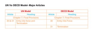 UN Vs OECD Model- Major Articles
UN Model OECD Model
Article Heading Article Heading
Chapter 7: Final Provisions Chapter 7: Final Provisions
30 & 31 Entry into force and
Termination
30 Entry Into Force
31 Termination
 