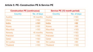 Article 5: PE- Construction PE & Service PE
Construction PE (continuous) Service PE (12 month period)
Country No. of days Country No. of days
Austria >6 months Austria >183
China >183 China >183
India >183 India >90
Korea >183 Korea >90
Mauritius >183 Mauritius >183
Norway >6 months Norway >183
Pakistan >183 Pakistan >183
Qatar >183 Qatar >183
Sri Lanka >90 Sri Lanka >90
Thailand >183 Thailand >183
 