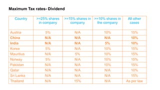 Maximum Tax rates- Dividend
Country >=25% shares
in company
>=15% shares in
company
>=10% shares in
the company
All other
cases
Austria 5% N/A 10% 15%
China N/A N/A N/A 10%
India N/A N/A 5% 10%
Korea 5% N/A 10% 15%
Mauritius N/A 5% 10% 15%
Norway 5% N/A 10% 15%
Pakistan N/A N/A 10% 15%
Qatar N/A N/A N/A 10%
Sri Lanka N/A N/A N/A 15%
Thailand N/A 15% N/A As per law
 