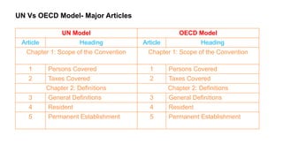 UN Vs OECD Model- Major Articles
UN Model OECD Model
Article Heading Article Heading
Chapter 1: Scope of the Convention Chapter 1: Scope of the Convention
1 Persons Covered 1 Persons Covered
2 Taxes Covered 2 Taxes Covered
Chapter 2: Definitions Chapter 2: Definitions
3 General Definitions 3 General Definitions
4 Resident 4 Resident
5 Permanent Establishment 5 Permanent Establishment
 